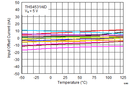 THS4531A Figure 64 IOS Over Temp 5V.png